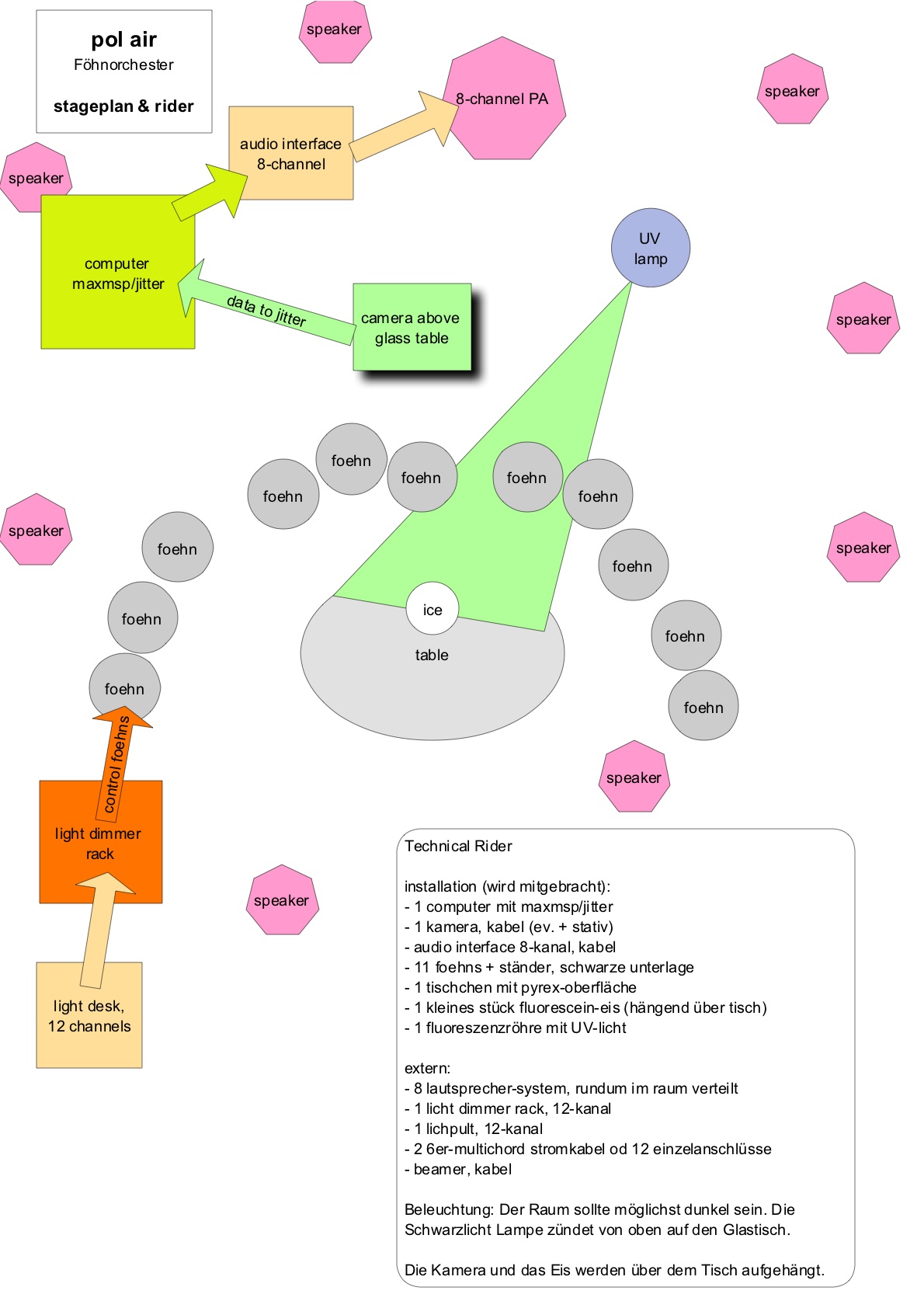 stageplan